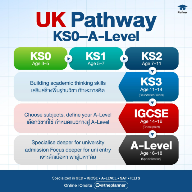 Infographic หลักสูตร UK School Curriculum Pathway ตั้งแต่ KS0 - IGCSE ถึง A-Level