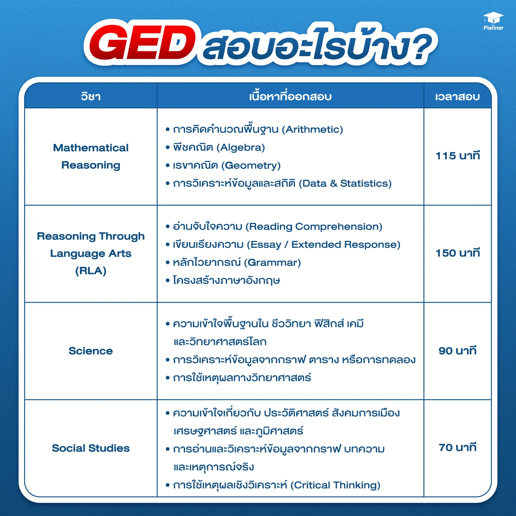 GED สอบอะไรบ้าง? ควรสอบ GED วิชาไหนก่อน? GED วิชาไหนง่ายที่สุด